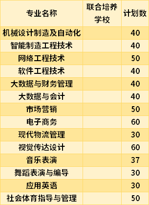 2021南昌職業(yè)大學專升本專業(yè)計劃