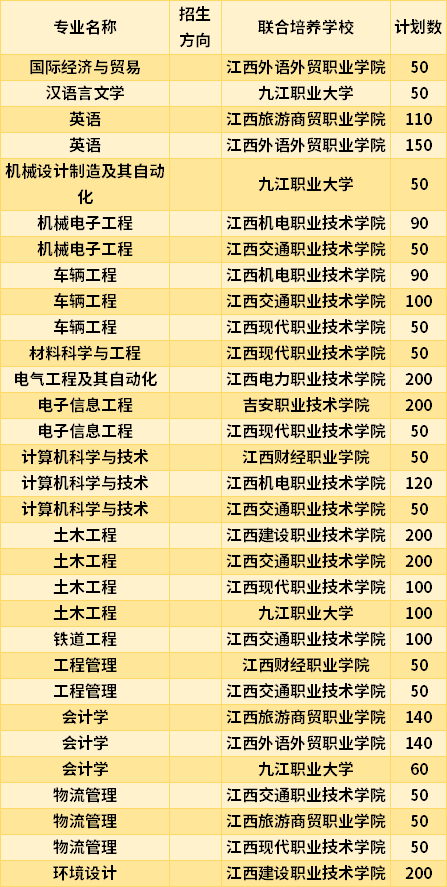 2021華東交通大學(xué)專升本專業(yè)計(jì)劃