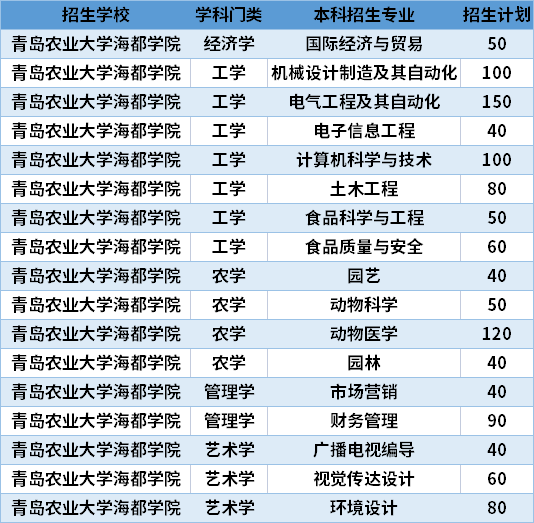 2021青島農(nóng)業(yè)大學(xué)海都學(xué)院專升本專業(yè)計(jì)劃