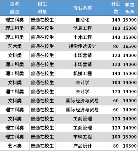 2021南京航空航天大學金城學院專轉本專業(yè)計劃