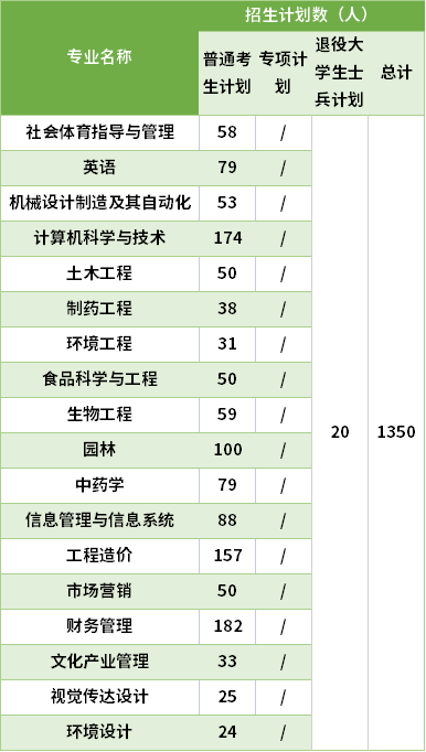 2021武漢生物工程學(xué)院專升本專業(yè)計(jì)劃