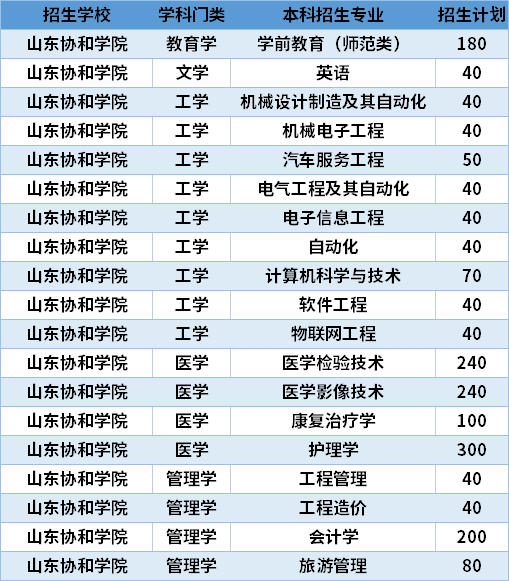 2021山東協(xié)和學(xué)院專(zhuān)升本專(zhuān)業(yè)計(jì)劃