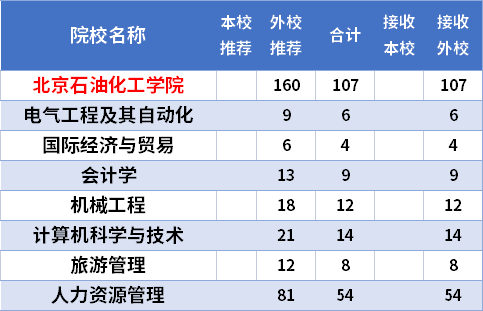 2021北京石油化工学院专升本专业计划