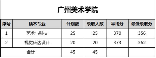 2019年广州美术学院专插本各专业最低录取分数