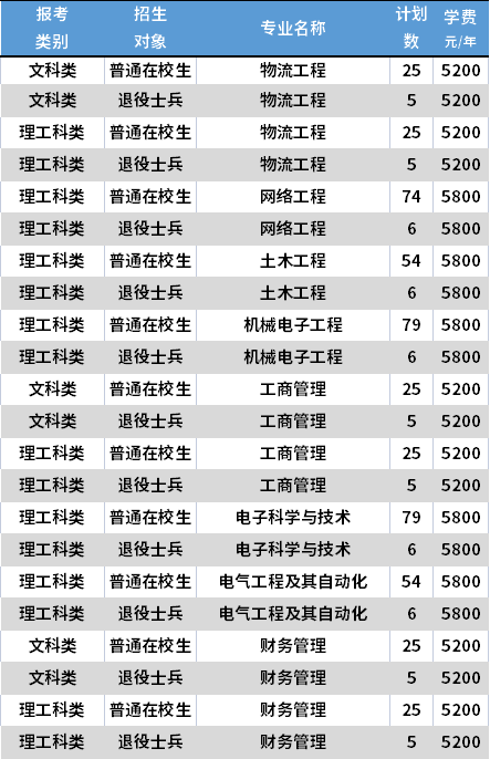 2021淮陰工學(xué)院專轉(zhuǎn)本專業(yè)計劃