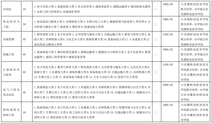 安徽工程大學(xué)2021年專升本招生專業(yè)范圍-專業(yè)招生限制