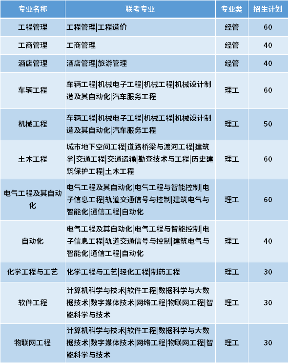 2021滄州交通學(xué)院專接本專業(yè)計劃