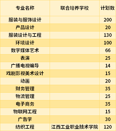 2021江西服裝學(xué)院專升本專業(yè)計(jì)劃