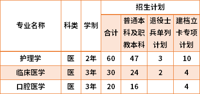 2021西安醫(yī)學院專升本專業(yè)計劃