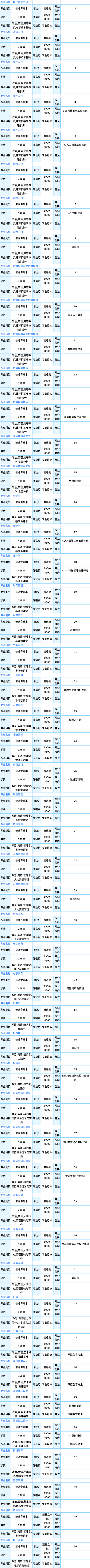 2021广州工商学院专升本专业计划