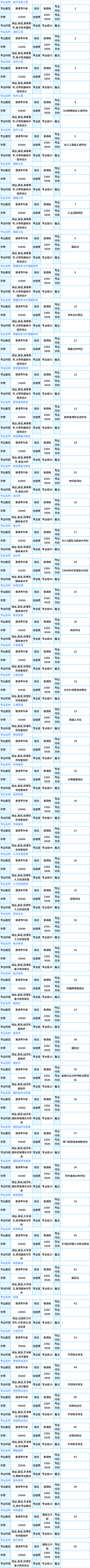 2021廣州工商學(xué)院專插本專業(yè)目錄及考試科目