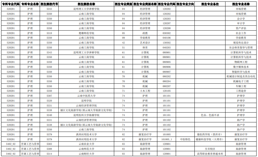 昆明學院2022年專科畢業專業對應專升本本科院校及專業信息表_普通