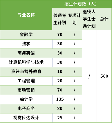 2021湖北經(jīng)濟(jì)學(xué)院法商學(xué)院專(zhuān)升本專(zhuān)業(yè)計(jì)劃