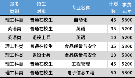 2021常熟理工學(xué)院專轉(zhuǎn)本專業(yè)計(jì)劃