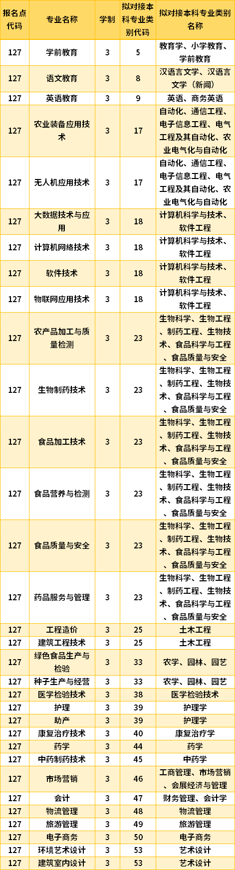 2022黑龍江農(nóng)墾職業(yè)學院專升本專業(yè)計劃