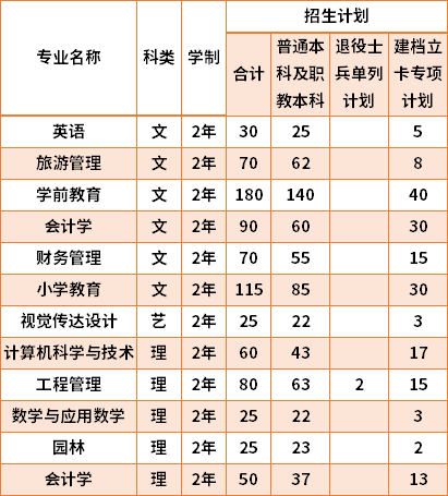 2021安康學(xué)院專升本專業(yè)計劃