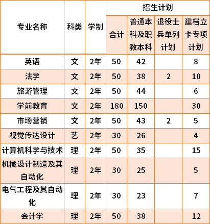 2021寶雞文理學(xué)院專升本專業(yè)計(jì)劃