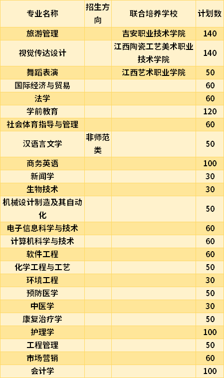 2021井岡山大學(xué)專(zhuān)升本專(zhuān)業(yè)計(jì)劃