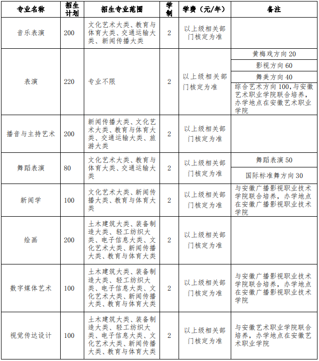 安徽藝術(shù)學(xué)院2021年普通高校專升本招生專業(yè)計(jì)劃