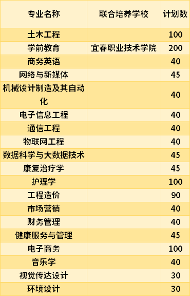 2021新余學(xué)院專升本專業(yè)計(jì)劃