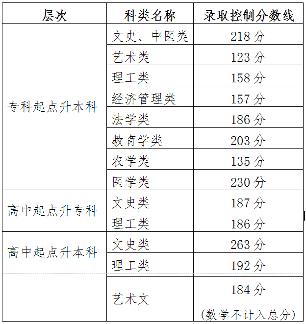 2021年天津成人高考录取最低控制分数线.png