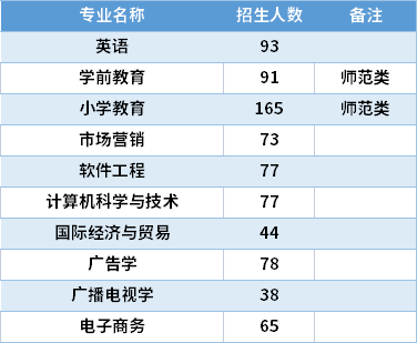 2021泉州師范學院專升本專業(yè)計劃