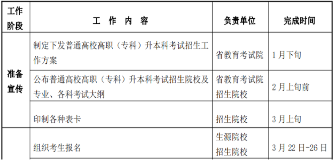 2021年甘肅專升本報考流程