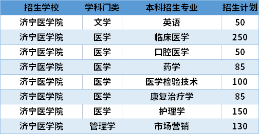 2021濟(jì)寧醫(yī)學(xué)院專升本專業(yè)計(jì)劃