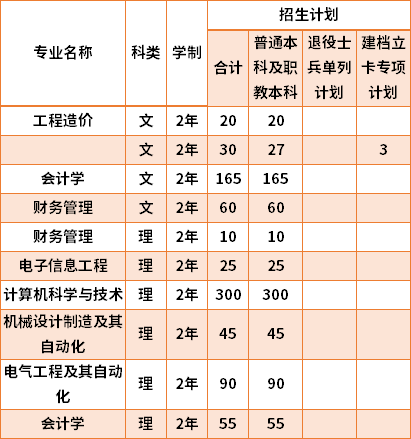 2021西安工商學(xué)院專升本專業(yè)計劃