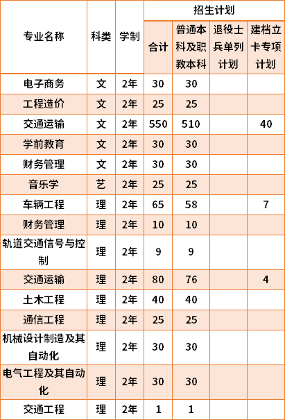 2021西安交通工程學院專升本專業(yè)計劃