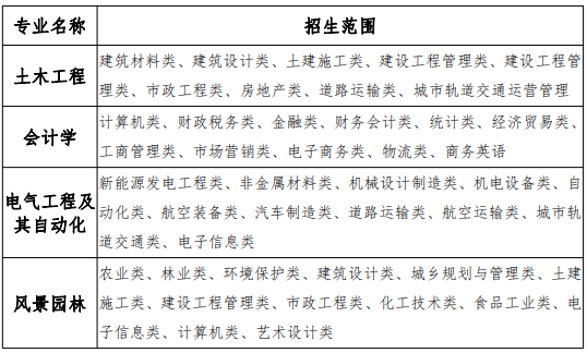 与滁州职业技术学院联合培养分专业招生计划与招生范围2