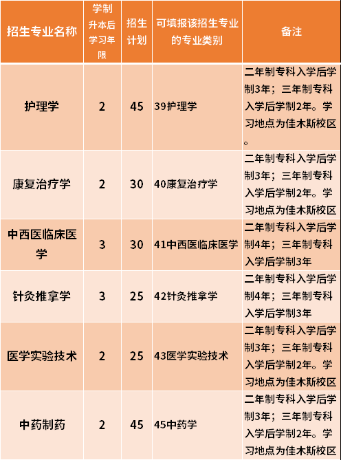 2021黑龍江中醫(yī)藥大學(xué)專升本招生專業(yè)范圍-專業(yè)招生限制