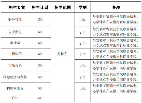 安徽財經(jīng)大學2021年普通高校專升本招生專業(yè)計劃