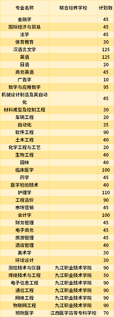 2021九江學院專升本專業(yè)計劃