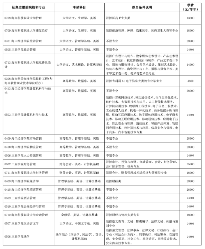 2021年海南省高职(专科)升本科征集志愿信息表