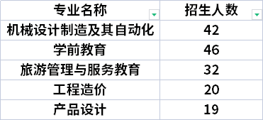 2021三明學院專升本專業(yè)計劃