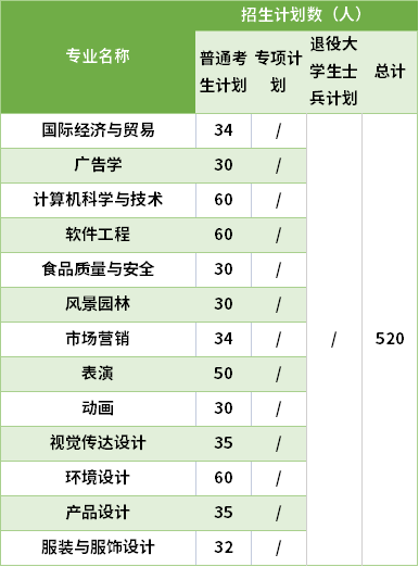 2021武漢設(shè)計(jì)工程學(xué)院專升本專業(yè)計(jì)劃