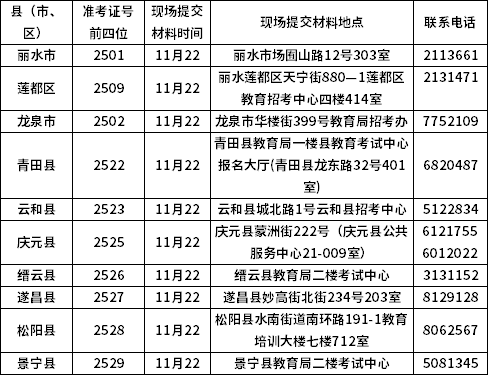 2021年下半年麗水市高等教育自學(xué)考試課程免考辦理通告