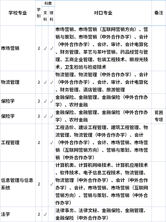 2021贵州财经大学专升本对口专业目录-对口专业对照表