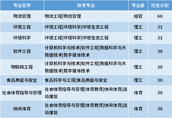 2021河北环境工程学院专接本专业计划