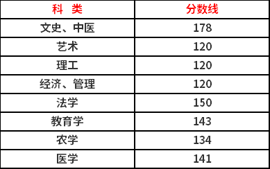 2021年浙江成人高考专升本录取最低控制分数线.png
