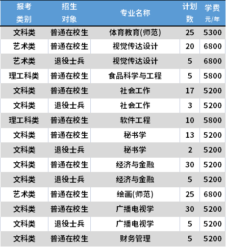 2021南京曉莊學(xué)院專轉(zhuǎn)本各專業(yè)學(xué)費收費標(biāo)準(zhǔn)