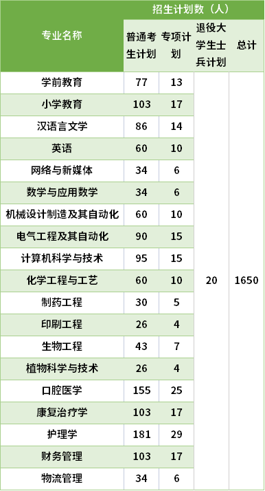 2021荊楚理工學(xué)院專升本專業(yè)計劃