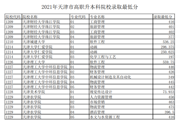2021年天津市高职升本科院校录取最低分统计