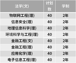 与南京信息工程大学联合培养分专业招生计划与招生范围