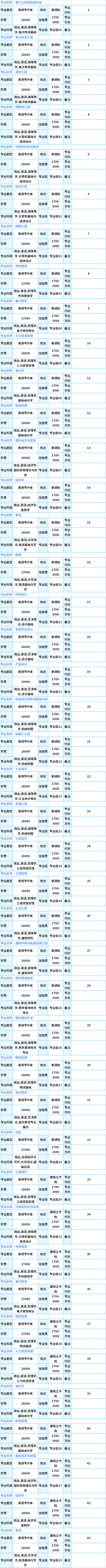 2021廣州理工學院專升本各專業(yè)學費收費標準