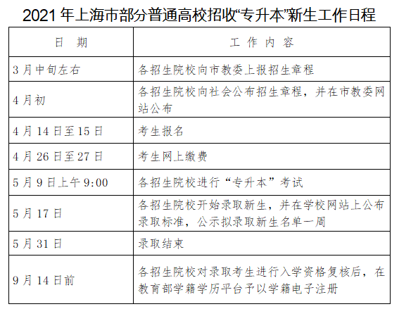 2021年上海市部分普通高校招收“专升本”新生工作日程