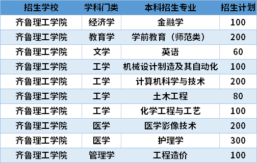 2021齊魯理工學(xué)院專升本專業(yè)計劃