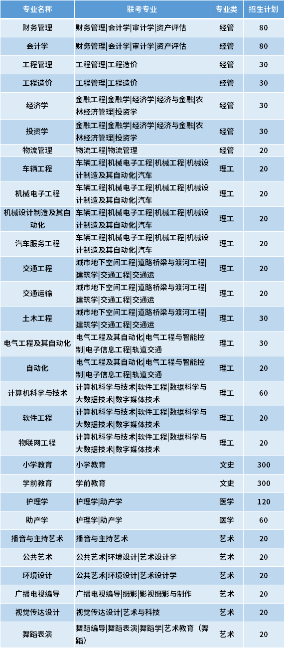 2021河北科技學(xué)院專接本專業(yè)計劃