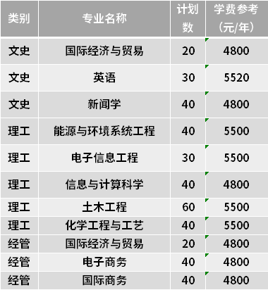 2021浙大寧波理工學(xué)院專升本各專業(yè)學(xué)費收費標(biāo)準(zhǔn)